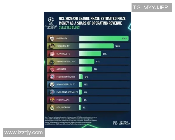 欧冠奖金分配新规揭晓冠军奖金将突破历史纪录达到12亿欧元